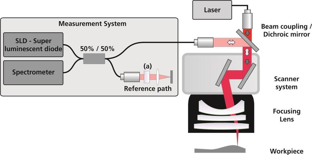 Laser process monitoring using inline distance measurement High precision inline metrology for the Laser micro processing Before machining Acquisition of the workpiece topography for machine