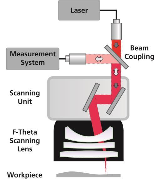 Laser process monitoring using inline distance measurement High precision optical inline distance measurement Objective Monitoring and optimization of