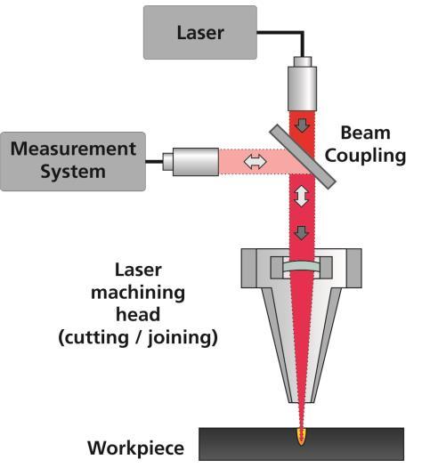 Modular measurement technology based on low coherence interferometry Measurement system integrated in the machine s laser beam optical path Feedback of the