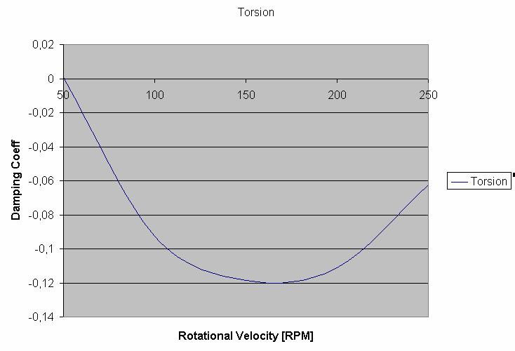 3.5) AEROELASTICITY CALCULATIONS Required Damping vs Rotational Velocity 2nd Vertical