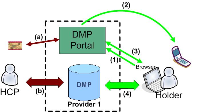 Overview of user authentication for DMP V1 HCP's authentication Holder's authentication (a) Authentication through HCP smart card (either server or personal certificate cf.