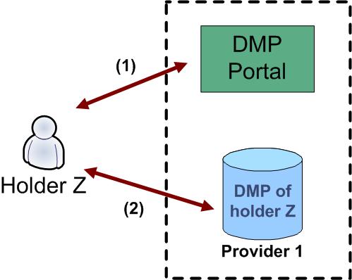 Holder's control on his/her DMP (1) The holder allows named HCP to access his/her DMP (2) The holder can hide named documents from various