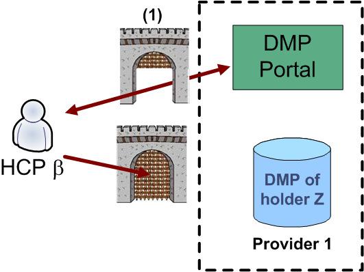 Effect of holder's control on his/her DMP 2/3 (1) HCP β is authenticated but