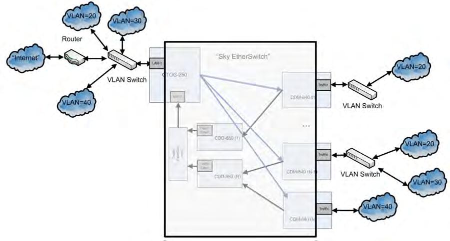 Appendix E Revision 3 E.2.3 VLAN Trunking In a VLAN Trunking topology (Figure E-4), the Hub side equipment functions as a VLAN trunking interface.