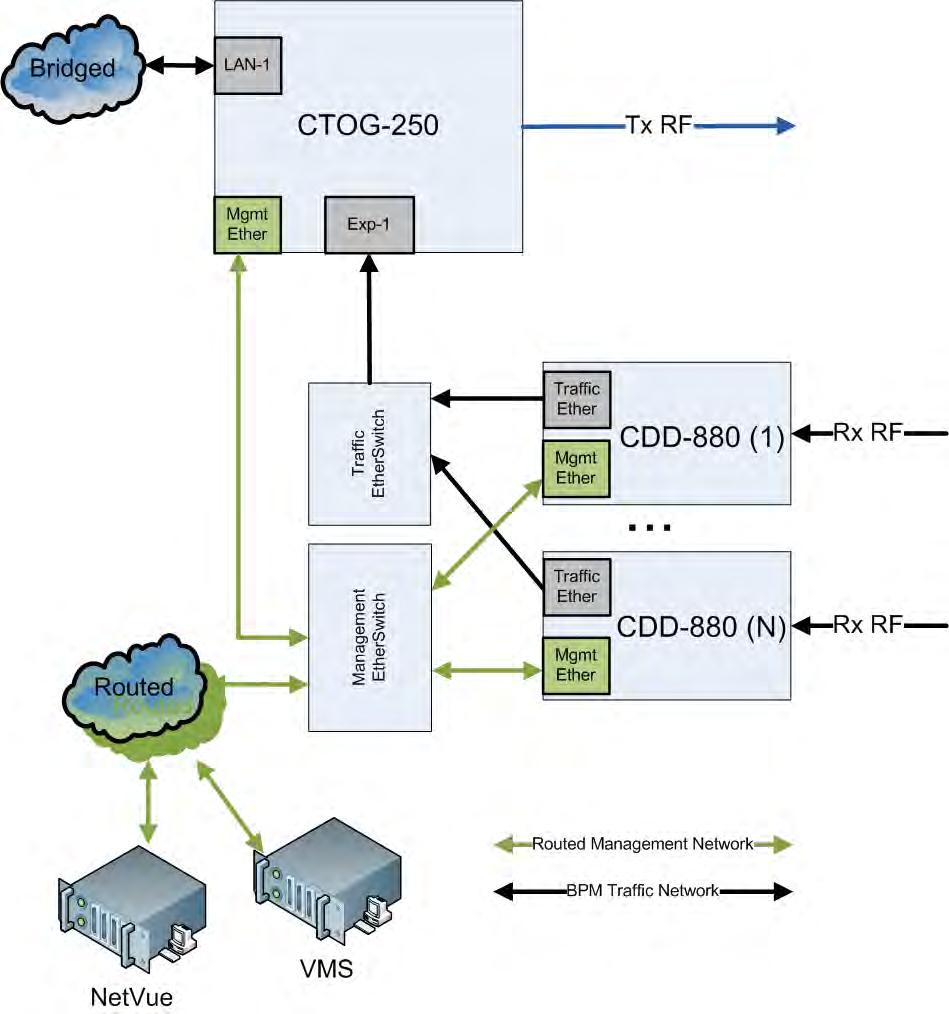 Appendix E Revision 3 For the standalone CTOG-250 approach, there are no restrictions on the Hub network beyond requiring that you connect the traffic ports for all of the CDD-880s and the CTOG-250