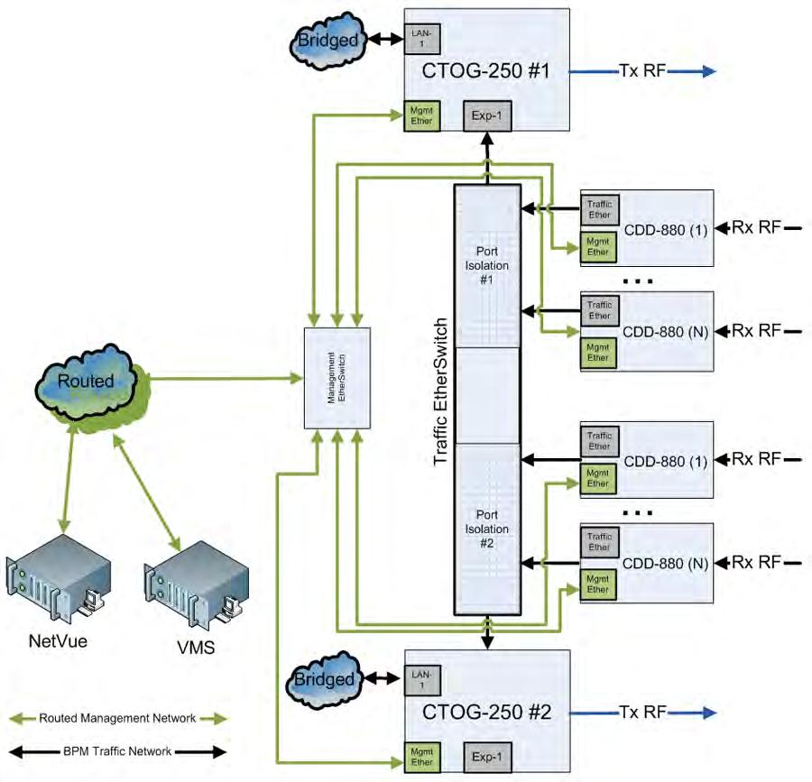 Appendix E Revision 3 If you have multiple Advanced VSAT outbound carriers at a single Hub, Comtech EF Data recommends the deployment architecture shown in Figure E-9.