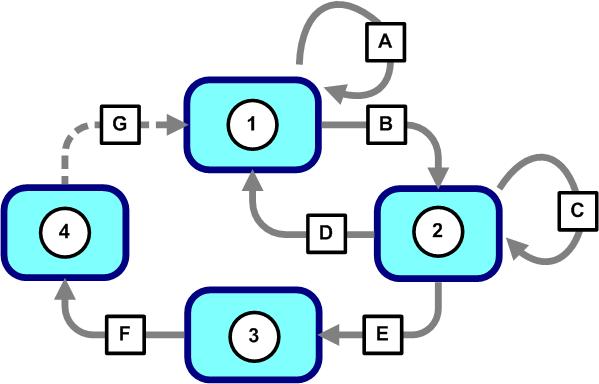 Appendix G Revision 3 G.1.3 CDM-840 ECM Message Processing Figure G-2 illustrates the internal logic diagram of the remote processing registration message.