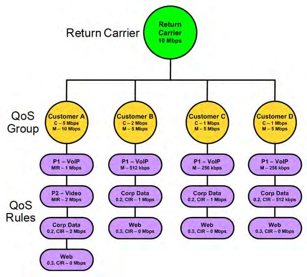 Appendix J Revision 3 Figure J-2. Group QoS for Multi-tenant Site 2-Level Return QoS Configuration As shown in Figure J-2, the Return Carrier is divided into QoS Groups.