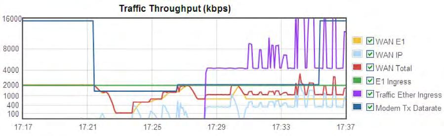 Appendix K Revision 3 K.2.2.1.1 Traffic Throughput (kbps) Graph This graph illustrates the utilization of all available data traffic types over the chosen time span.