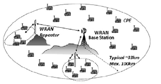TV White Space Service Model Fixed-to-fixed Model: IEEE 802.