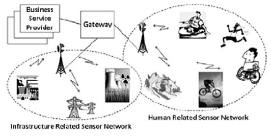 TV White Space Service Model Wireless Sensor Network Model Wireless sensor network operating in TVWS Extended coverage & low-cost deployment Robust & secure connection Applications Infrastructure