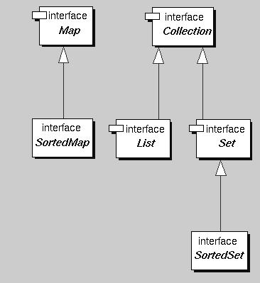 Collection Framework Interfaces This illustrates the