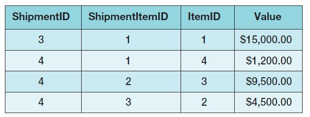 Figure 2-68 - Sample Data for the MI Database SHIPMENT_ITEM Table A.