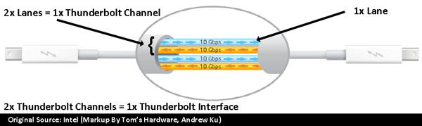 Thunderbolt Basics PCI Express and DisplayPort through