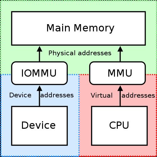Security Considerations Current processors have IOMMUs (input/output memory management unit) AMD-vi