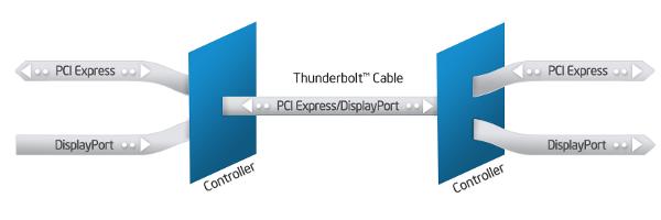 Thunderbolt Basics PCI Express (PCIe) and DisplayPort (DP) are