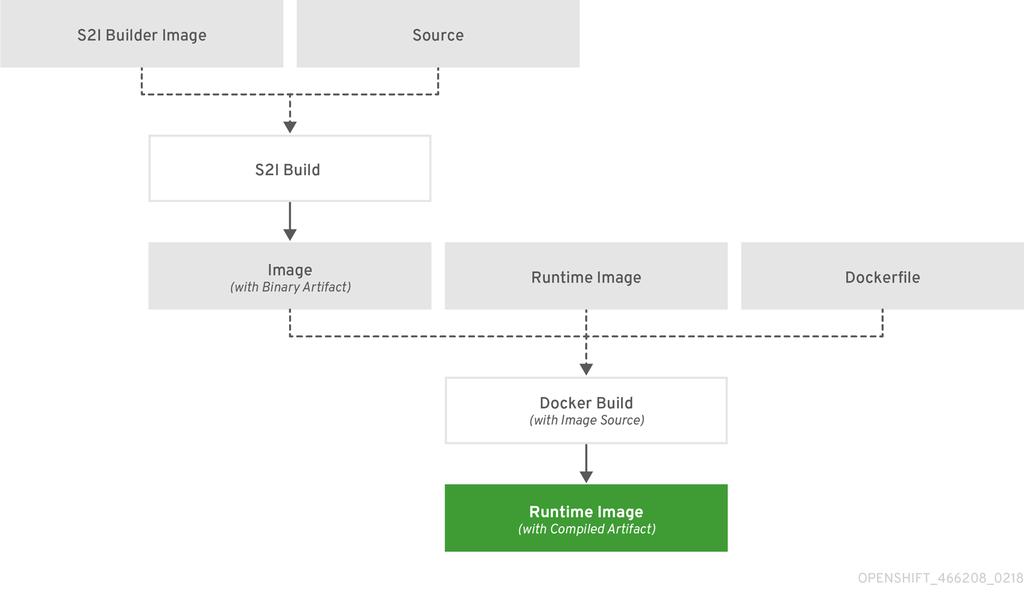 OpenShift Container Platform 3.5 Developer Guide The first build takes the application source and produces an image containing a WAR file. The image is pushed to the artifact-image image stream.