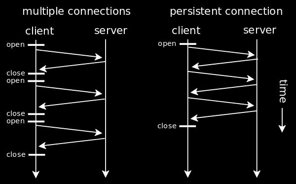 HTTP as an example Clients invoke methods to be applied to resources at the server (given by the URL) Msgs marshalled into ASCII text strings Connections Client interaction in version 1.