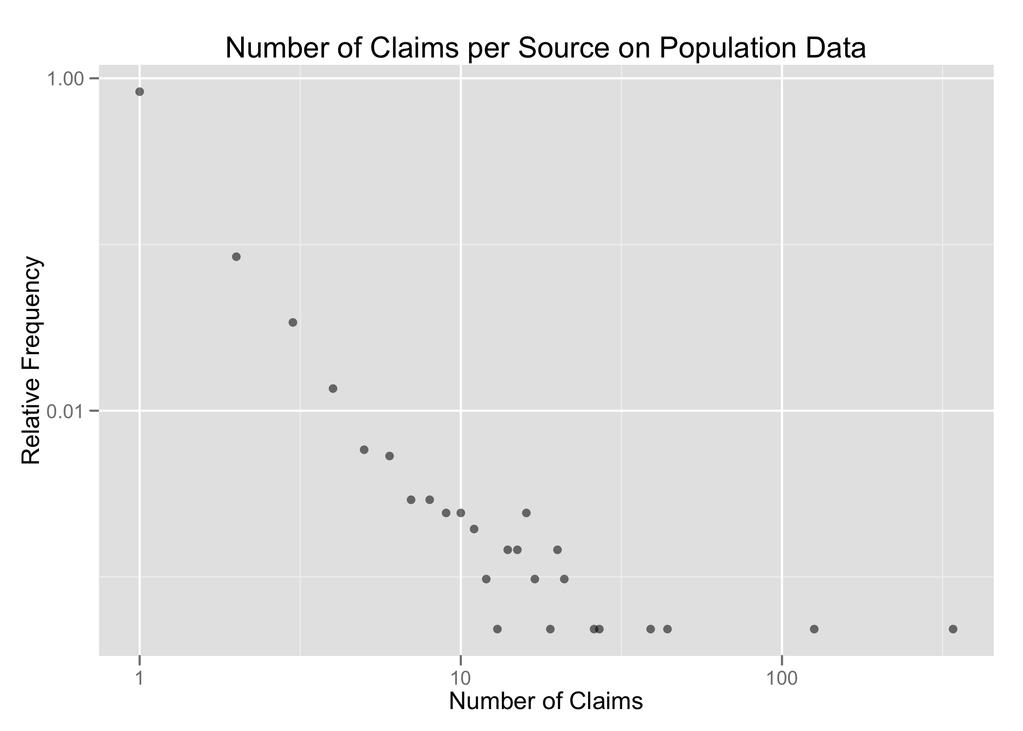 Figure 4.2: Number of claims per source on population data. which means there are no adversarial sources in our data.