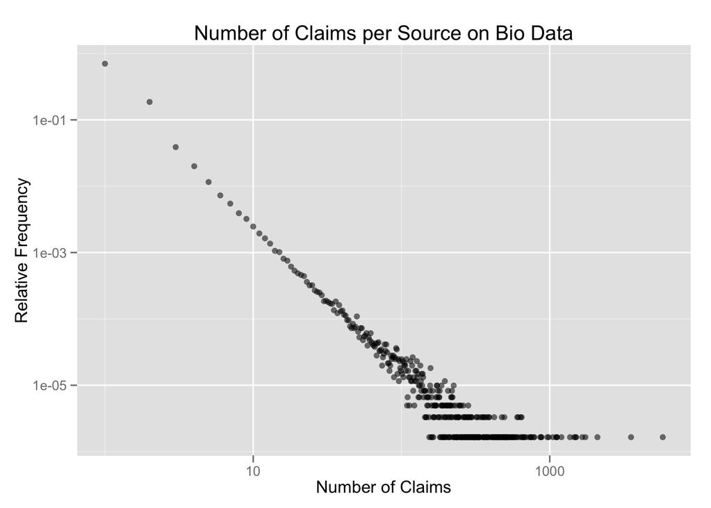Figure 4.3: Number of claims per source on biography data. LTM [42]. A Bayesian probabilistic approach that focuses on categorical input and models the truth as latent Bernoulli variables.