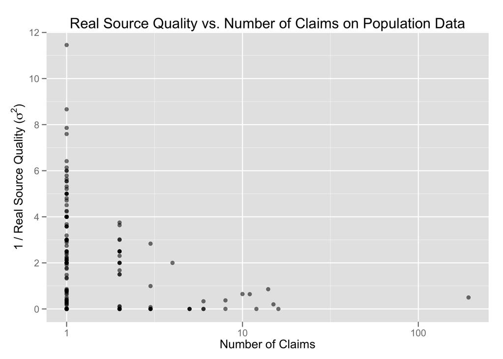 Figure 4.4: Quality vs. number of claims per source on population data.