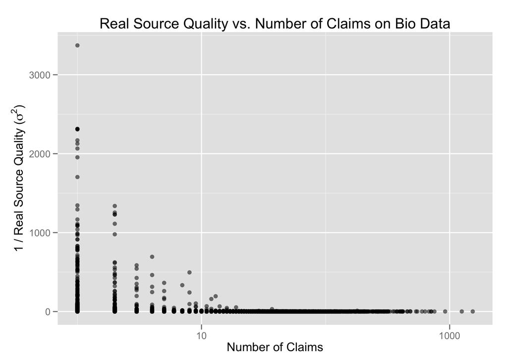 Figure 4.5: Quality vs. number of claims per source on biography data. Table 4.2: Inference results per dataset and per method.