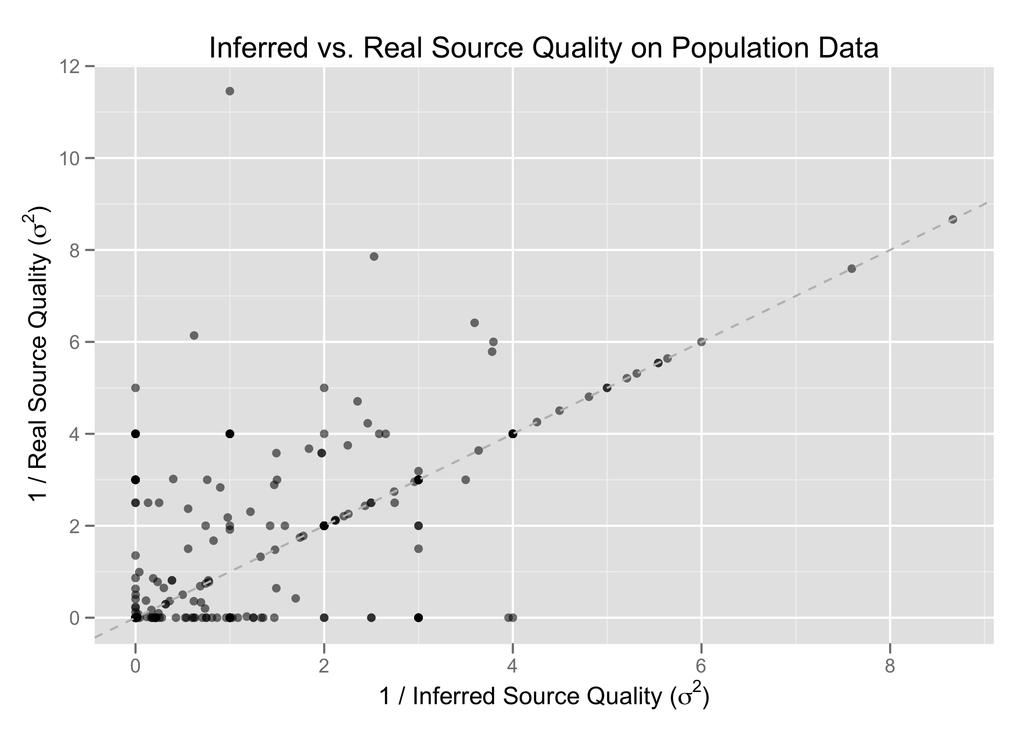 Figure 4.6: Correlation between inferred and real source quality on the population data (Pearson correlation coefficient 0.7194884). the two scores is 0.72 on the population data and 0.