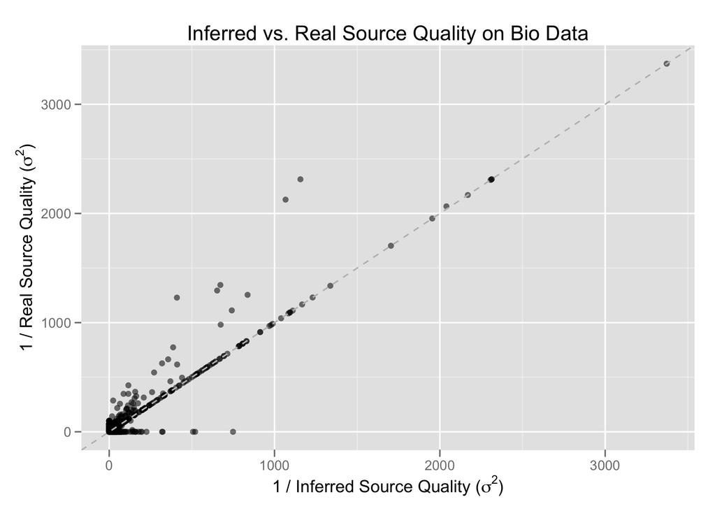 Figure 4.7: Correlation between inferred and real source quality on the biography data (Pearson correlation coefficient 0.935464).