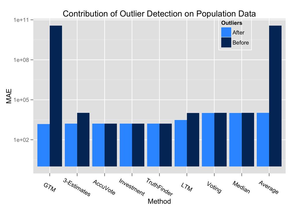 Figure 4.8: Contribution of outlier detection on the population data. increases in general, and how truth finding is influenced is uncertain.