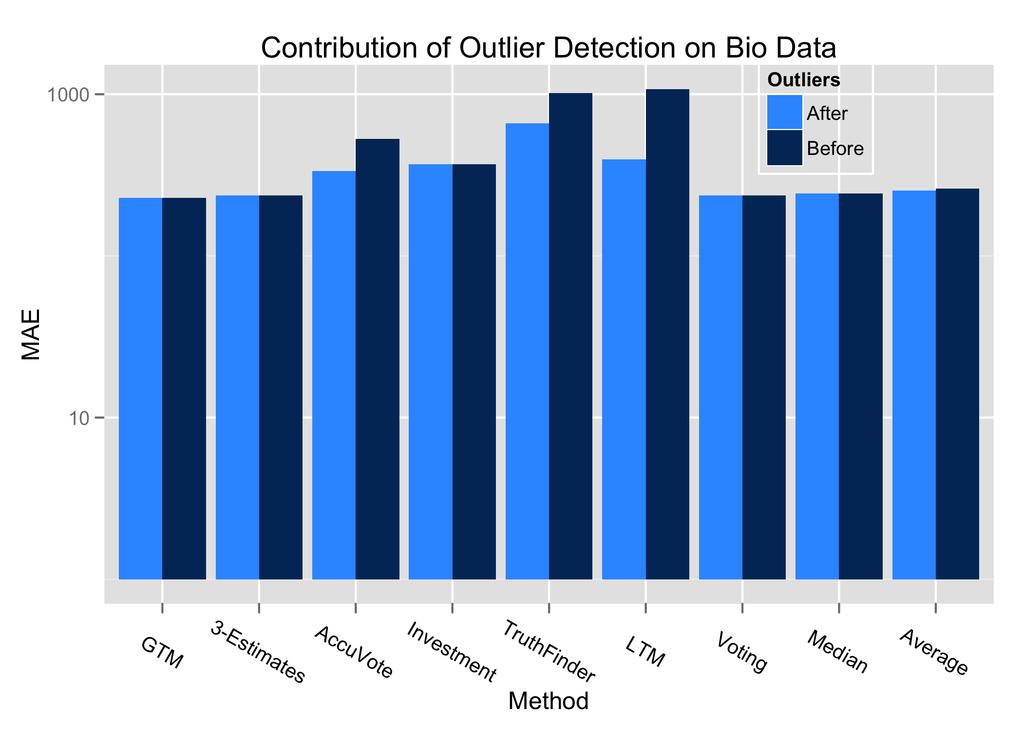 Figure 4.9: Contribution of outlier detection on the biography data. since no iteration is needed. Table 4.4: Results of unsupervised and semi-supervised GTM on 5 folds of the bio data.