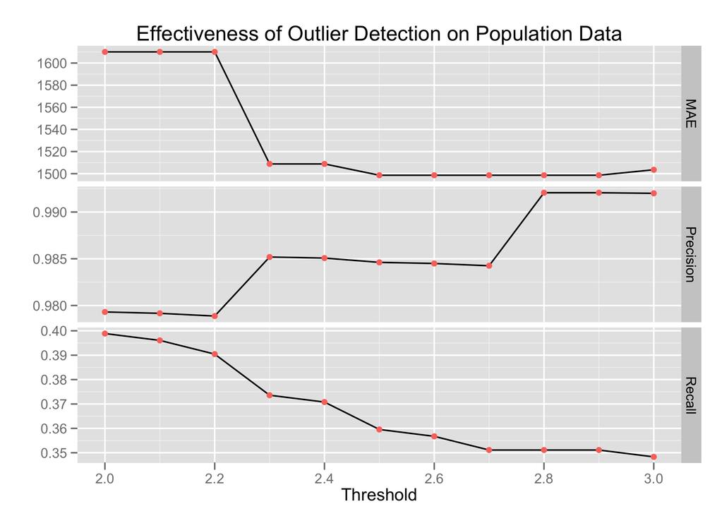 Figure 4.10: Effectiveness of outlier detection vs. thresholds on the population data. semi-supervised version is actually worse than the unsupervised version.