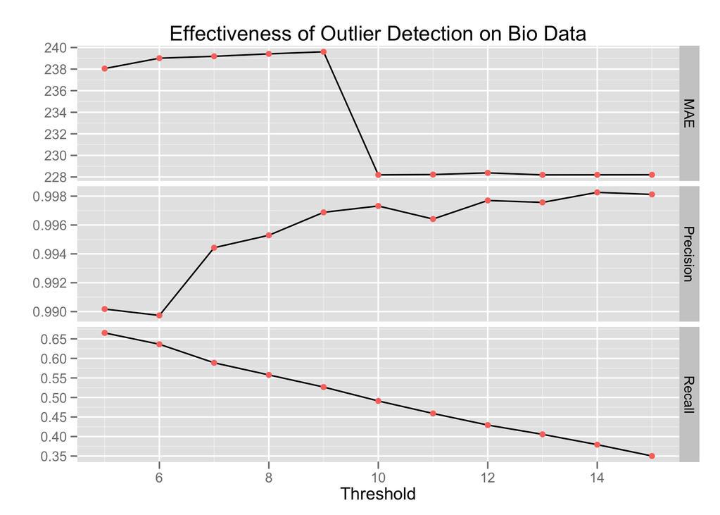 Figure 4.11: Effectiveness of outlier detection vs. thresholds on the biography data. Efficiency We now study the scalability of GTM.