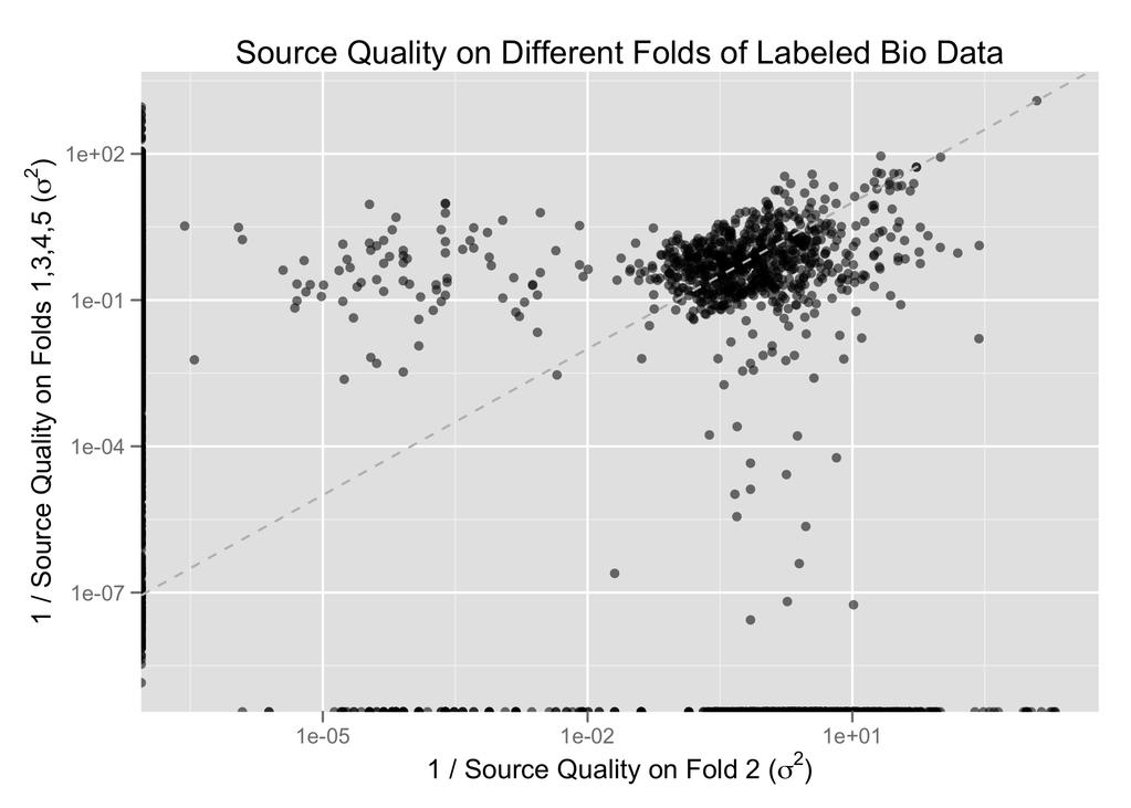 Figure 4.12: Correlation of source quality on different folds of labeled bio data (Pearson correlation coefficient 0.1312151). have linear complexity in the number of claims in the data.