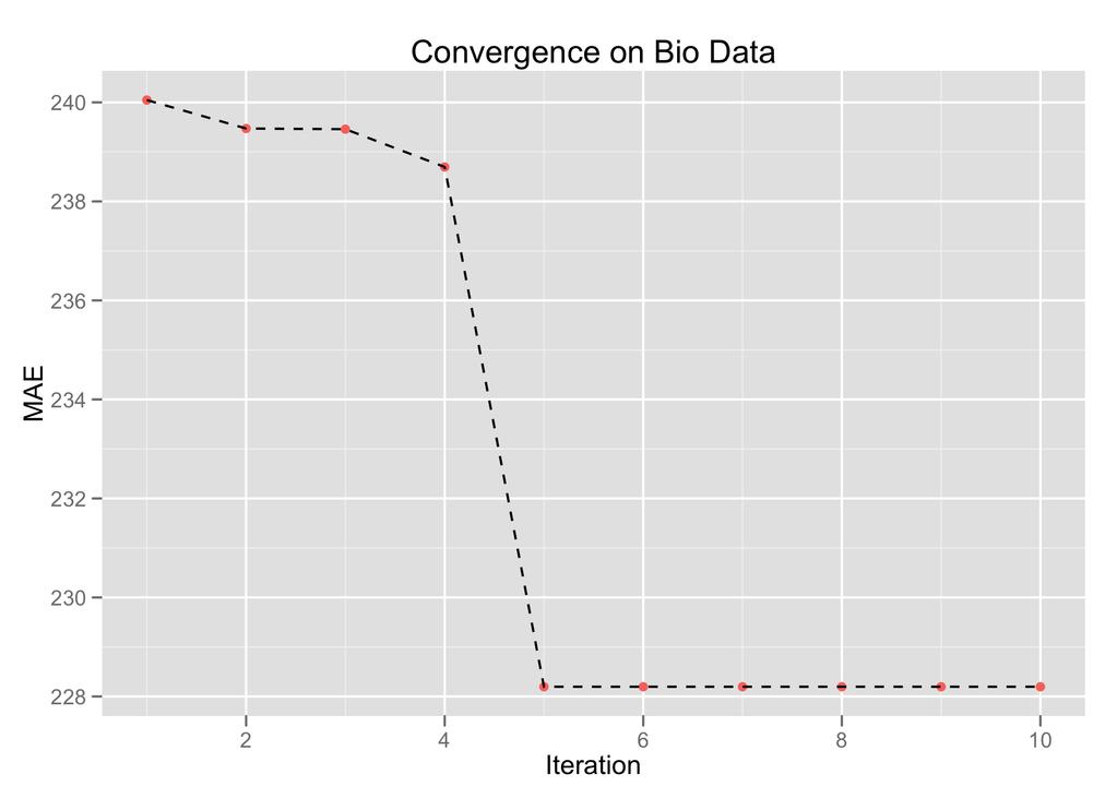 Figure 4.13: Convergence of GTM on the bio data. not be true in some datasets, e.g., movie release dates. Truth-finding will be more challenging on such data.