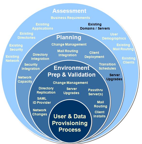 Part 4 - User/Data Transition and Provisioning There are 4 main phases associated with user and data transitioning and provisioning.
