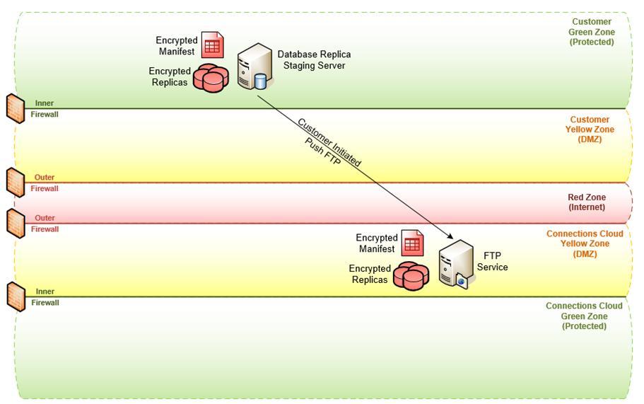 2. Upload Mail Content to SCN Data Center Figure 19 - Upload The encrypted data is uploaded to the SCN FTP service across the Internet.