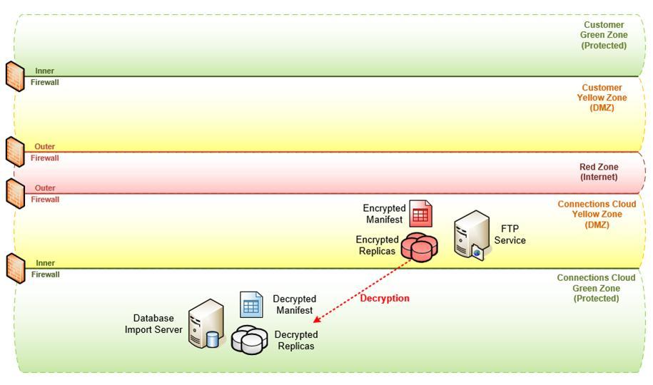 3. SCN Data Ingestion (FTP) Figure 20 - Data Ingestion Once the data upload is complete, the SCN