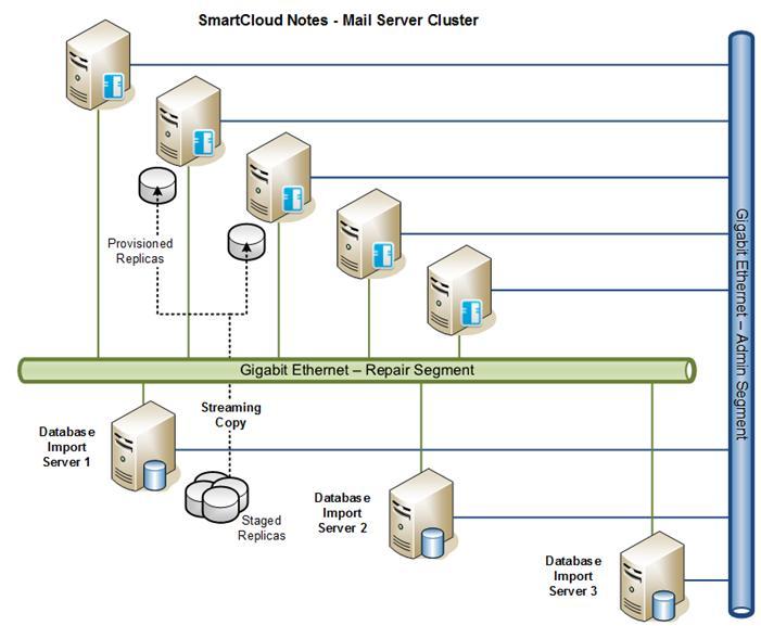 4. SCN Provisioning Figure 22 - Provisioning At provisioning time, for each user being provisioned, the SCN service will decide on which pair of servers in a cluster a user will be hosted; a primary