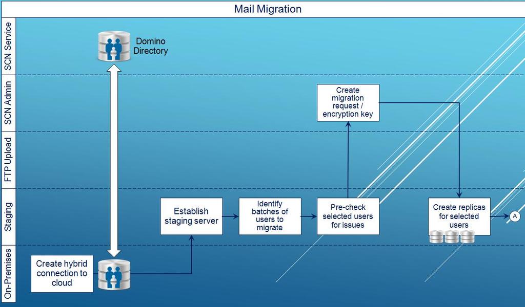Migration Process On-Premises - this is where the source mail files are located Staging - ICS/BP will add this to customer environment.
