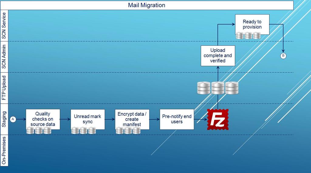 Figure 49 - Mail Migration Diagram 2 8. OTT will run additional quality checks 9. OTT will do a sync to make sure new replicas unread marks are up to date 10.