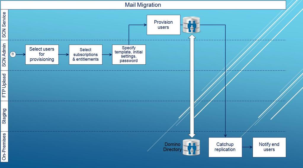 Figure 50 - Mail Migration Diagram 3 16. Migrator can select which users that want to provision 17. Choose Subscriptions and entitlements 18.