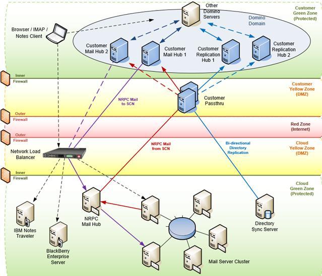 "Hybrid" - High Availability Implementation Figure 4 - Hybrid High Availability Implementation The diagram in Figure 4 shows that the SCN configuration supports having up to 2 server for each of the