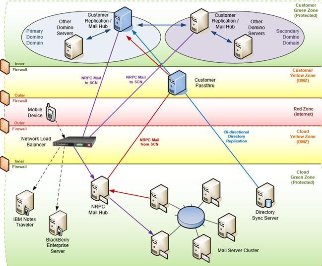 "Hybrid" - Multiple Domain Architecture Figure 5 - Hybrid Multiple Domain Architecture Multiple Domino domains One domain designated as primary through which hybrid connectivity from SmartCloud Notes