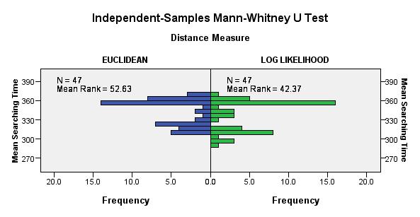 Table -2: Goodness of fit statistics of TE versus N (data size 1000 to Fig -4: Mean Rank of Mann Whitney U Test for data size 4000 to 50000 Fig -5: Asymptotic Sig.