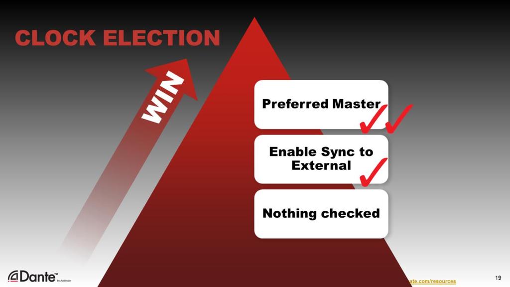 To understand this, let s look at how Dante normally elects a clock Master By default, Dante elects a clock without any intervention. This is recommended for most systems.