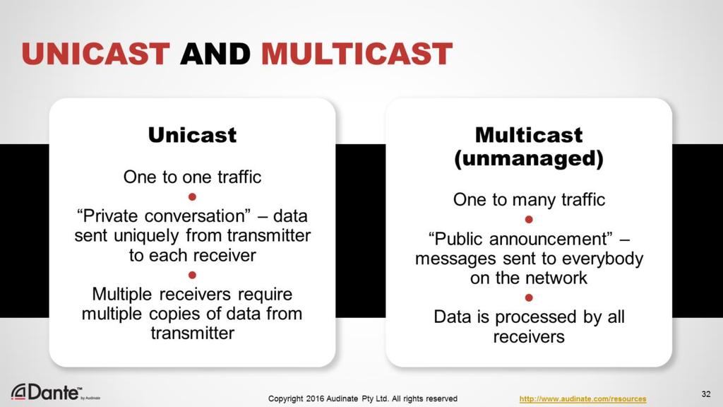 In IP networking, unicast is a very common type of 1-to-1 traffic. Similar to a private conversation, data is sent uniquely from transmitter to receiver. No other devices see or process the traffic.