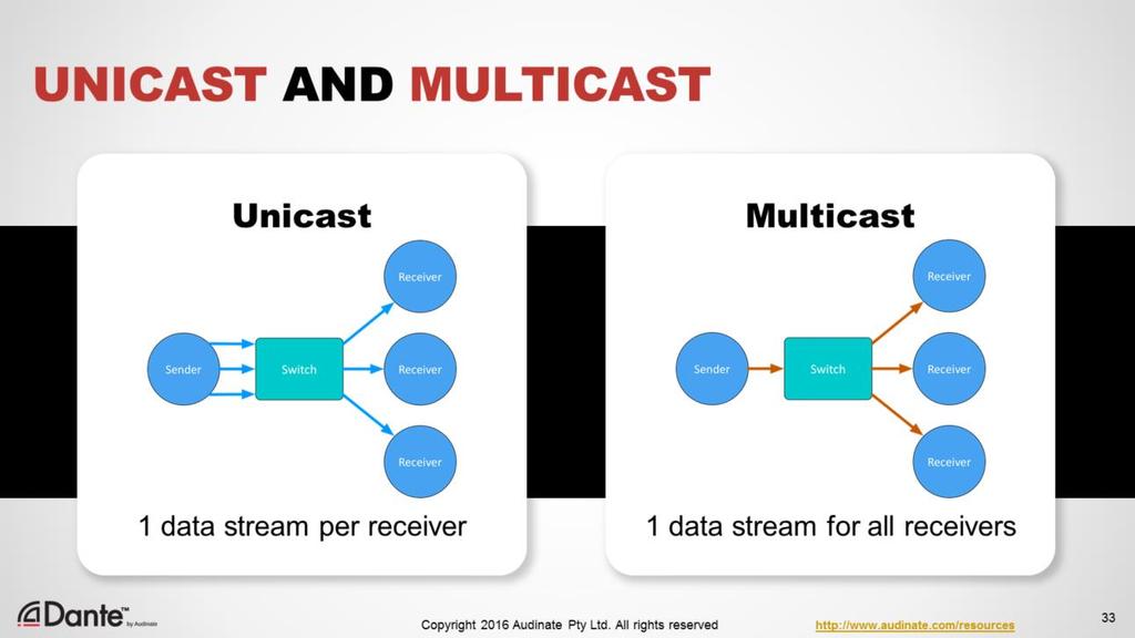 Here is another way to imagine how unicast and multicast differ.