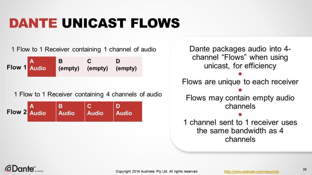 By default, Dante uses unicast to transmit audio between devices.