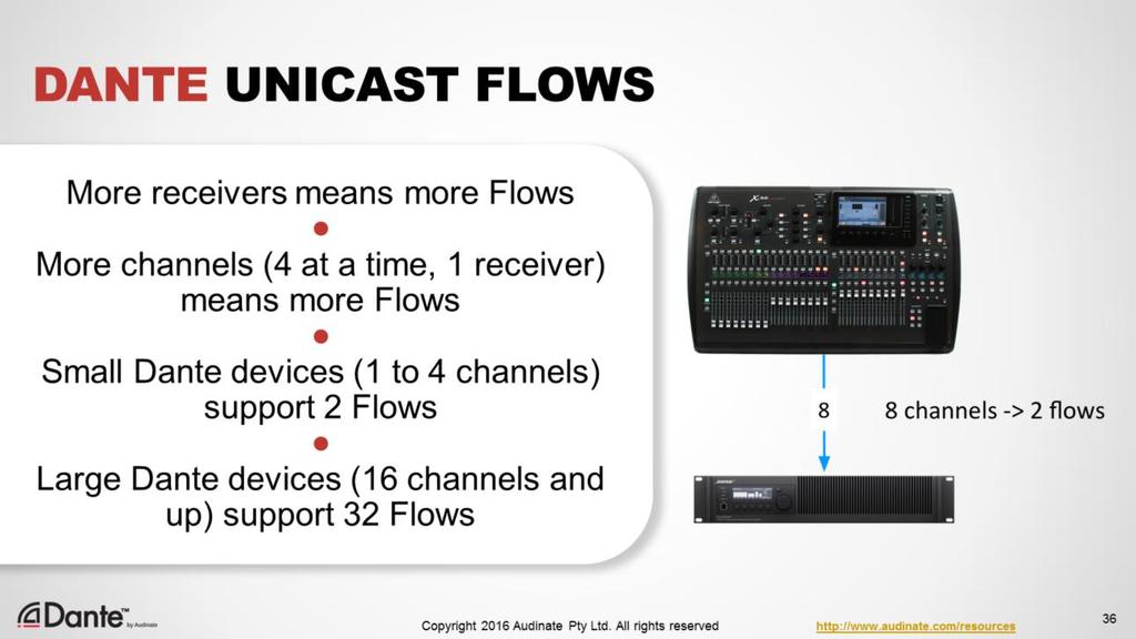 Because unicast Flows are unique to each receiver, as we subscribe more receiving devices to a transmitter, the number of Flows in use increases.