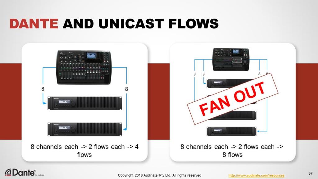 When a transmitter sends audio to multiple receivers, each receiver needs separate flows even if each flow only contains one channel!